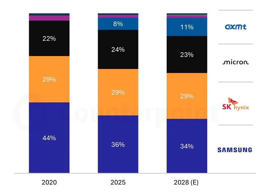 CXMT дебютирует с IPO на $8,6 млрд, а её DRAM-чипы к 2028 году откусывают рыночное доминирование Samsung.