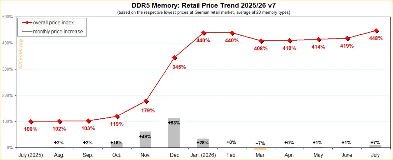 Немецкие цены на память DDR5 взорвались до 448% от уровня июля 2025 года, поскольку каждый комплект сметается в RAMpocalypse