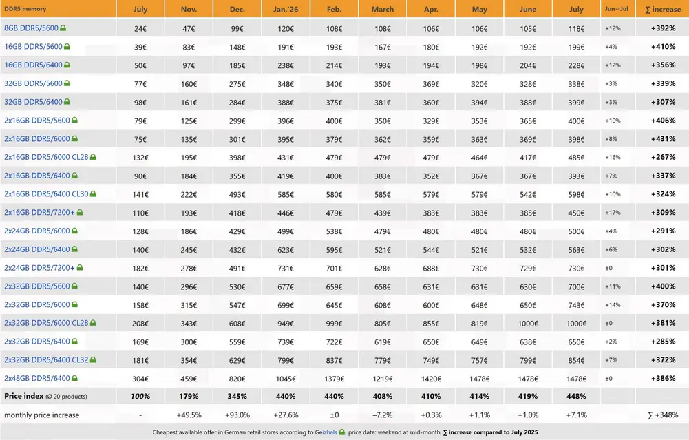 Немецкие цены на память DDR5 взорвались до 448% от уровня июля 2025 года, поскольку каждый комплект сметается в RAMpocalypse