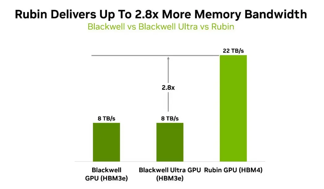 Графические процессоры NVIDIA Рубин демонстрируют 10-кратный прирост производительности агентного ИИ по сравнению с Блэквелл, а их архитектура полностью раскрыта и насчитывает 336 миллиардов транзисторов.