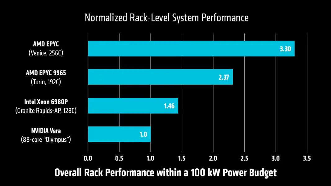 AMD Zen 6 EPYC Venice предстал 256-ядерным монстром с массивными сдвоенными I/O-кристаллами — первый 2-нм HPC-чип, выходящий на наращивание объёмов.