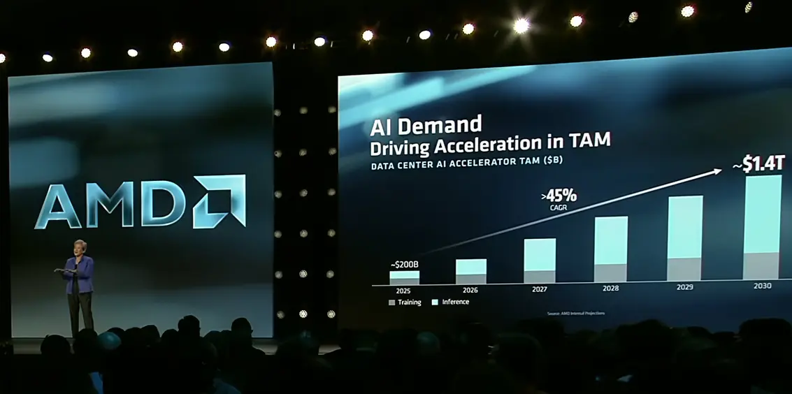 AMD заявляет, что теперь контролирует почти половину рынка &laquo;Data Center CPU&raquo;, а её общий &laquo;compute TAM&raquo; достигнет $2 триллионов к 2030 году