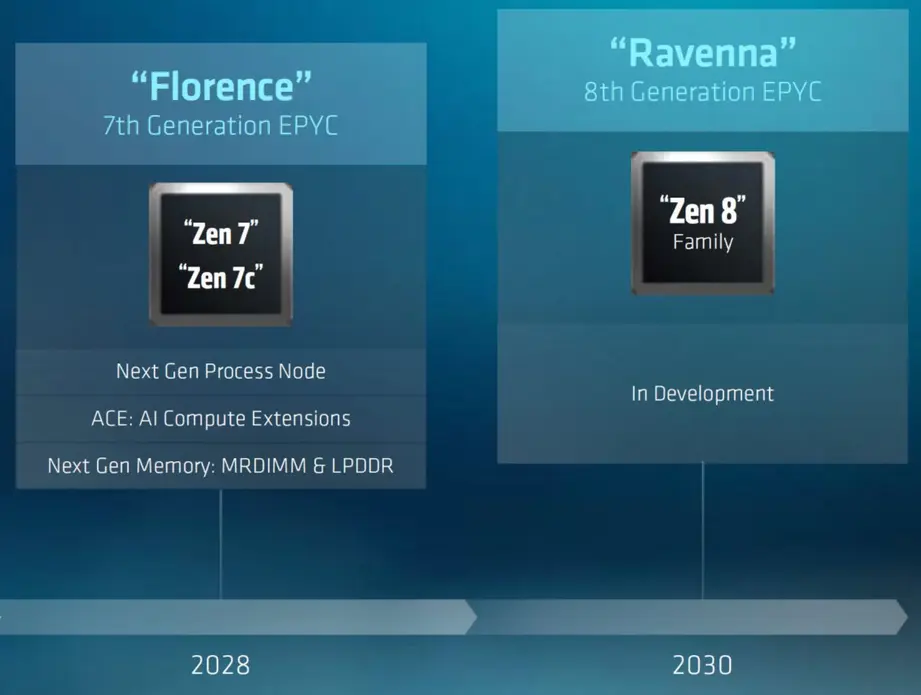Процессоры AMD Ryzen с ядрами Zen 7 могут стать последним семейством &laquo;Zen&raquo; для AM5 &mdash; Zen 8, вероятно, перейдёт на AM6 с поддержкой DDR6 и PCIe 6.0
