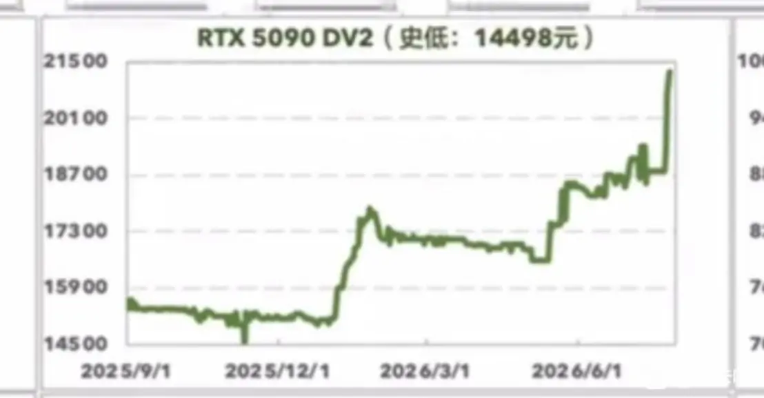 Цены на видеокарты NVIDIA и AMD резко взлетели в Китае: стоимость GDDR6 и GDDR7 продолжает расти, а магазины создают запасы GPU в ожидании нового скачка цен на память