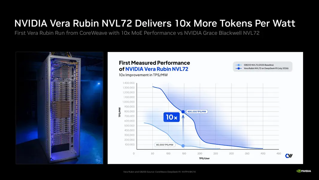 NVIDIA урезает память Веры Рубин, так как цены на HBM4 грозят &laquo;съесть&raquo; 29% стоимости каждой стойки &mdash; отчёт