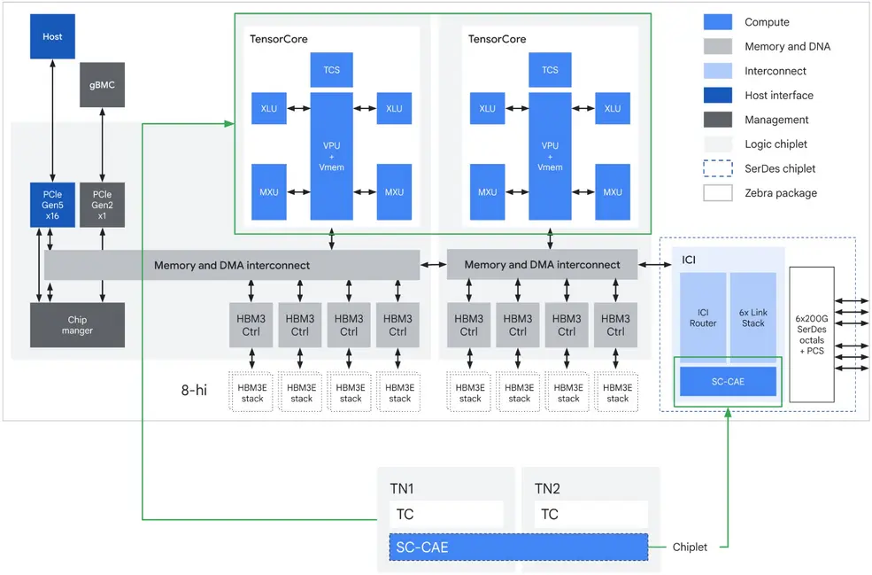 &laquo;Frozen V2&raquo; от Google: TPU с аппаратной SRAM на кристалле без CoWoS от TSMC для Gemini