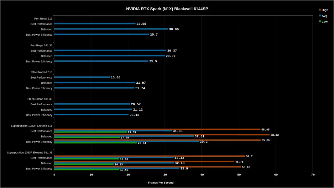 NVIDIA RTX Spark демонстрирует большой потенциал, однако ранний прототип не выжимает всю производительность