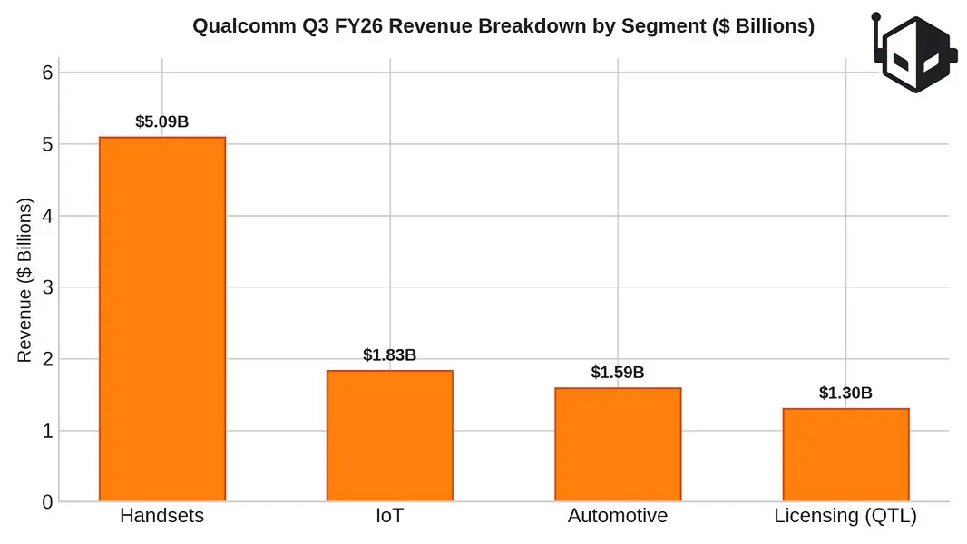 Qualcomm не боится потерять модемный бизнес Apple; гендиректор с гордостью заявляет, что компания &laquo;в каком-то смысле заменила&raquo; производителя iPhone дата-центрами