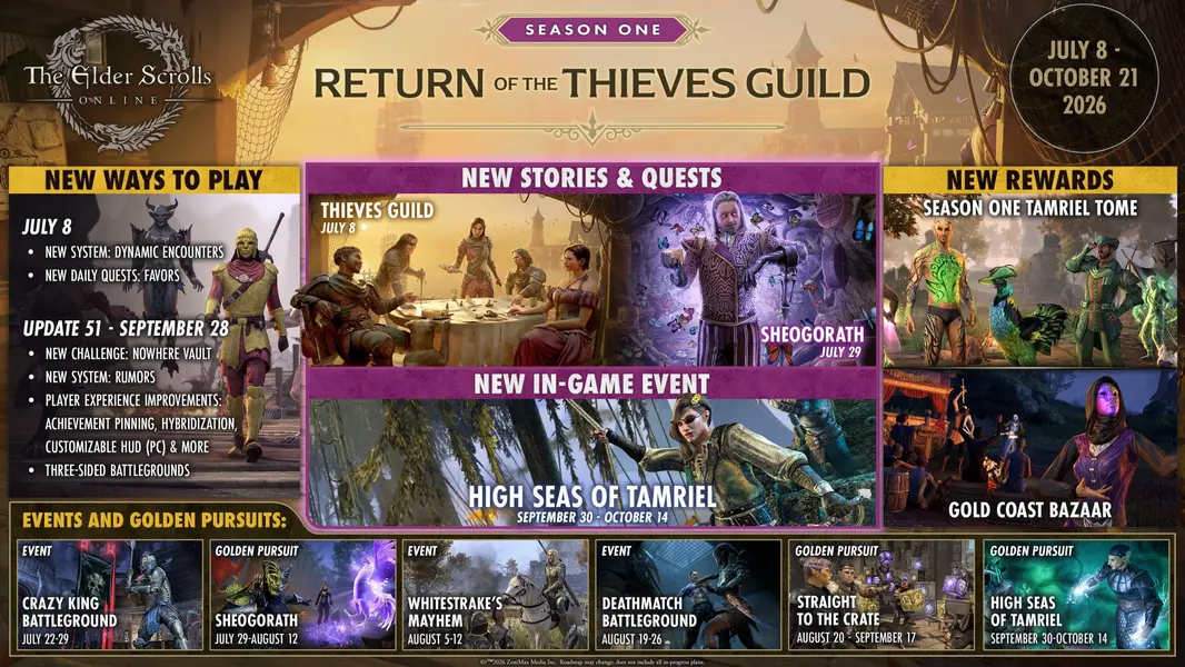 Elder Scrolls Online переживает перезагрузку Xbox, но ZeniMax вынуждена отложить новое испытание и переработку боевой системы до 2027 года
