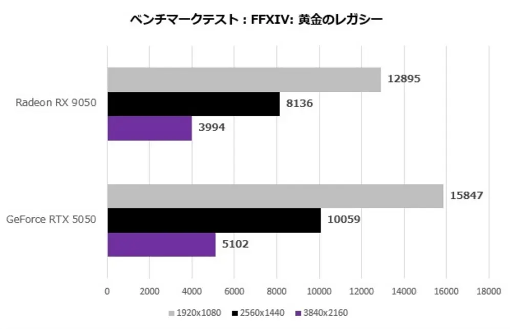 AMD Radeon RX 9050 на 20&ndash;30% медленнее RTX 5050 &mdash; карты, которую и так разнесли за плохое соотношение цена/производительность.