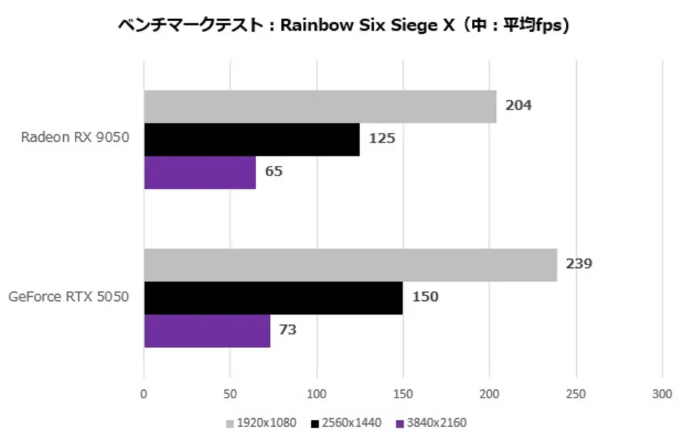 AMD Radeon RX 9050 на 20&ndash;30% медленнее RTX 5050 &mdash; карты, которую и так разнесли за плохое соотношение цена/производительность.