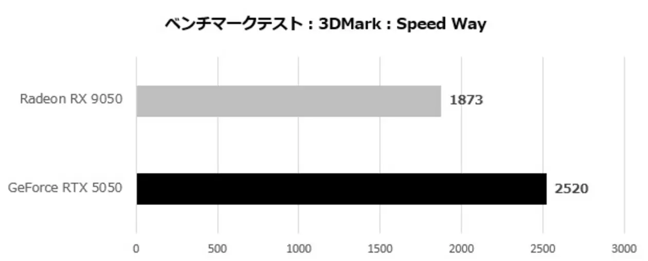 AMD Radeon RX 9050 на 20&ndash;30% медленнее RTX 5050 &mdash; карты, которую и так разнесли за плохое соотношение цена/производительность.