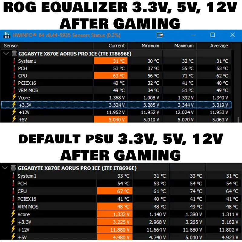 ROG Equalizer от ASUS демонстрирует снижение общего падения напряжения на 87,5% для RTX 5090; лучшая стабильность и меньшая вероятность перегорания по сравнению со стандартными кабелями «12VHPWR»