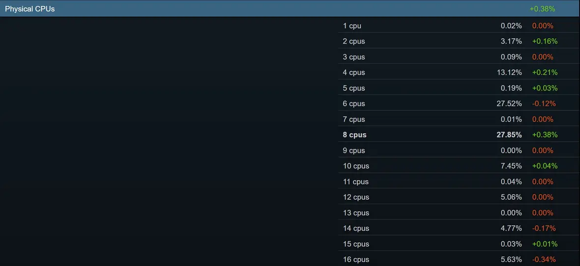 В Steam Hardware Survey 16-ГБ GPU наконец-то обогнали 8-ГБ: геймеры переходят на видеокарты с большим VRAM