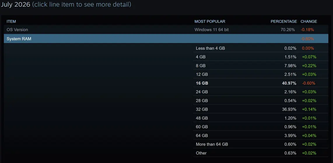 В Steam Hardware Survey 16-ГБ GPU наконец-то обогнали 8-ГБ: геймеры переходят на видеокарты с большим VRAM