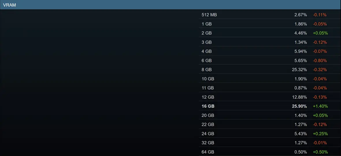 В Steam Hardware Survey 16-ГБ GPU наконец-то обогнали 8-ГБ: геймеры переходят на видеокарты с большим VRAM