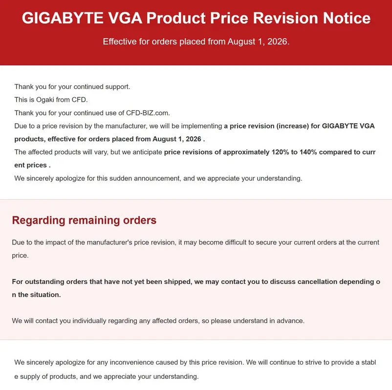 GIGABYTE взвинчивает цены на GPU до 40%, японский ритейлер отменяет предзаказы, которые больше не может выполнить