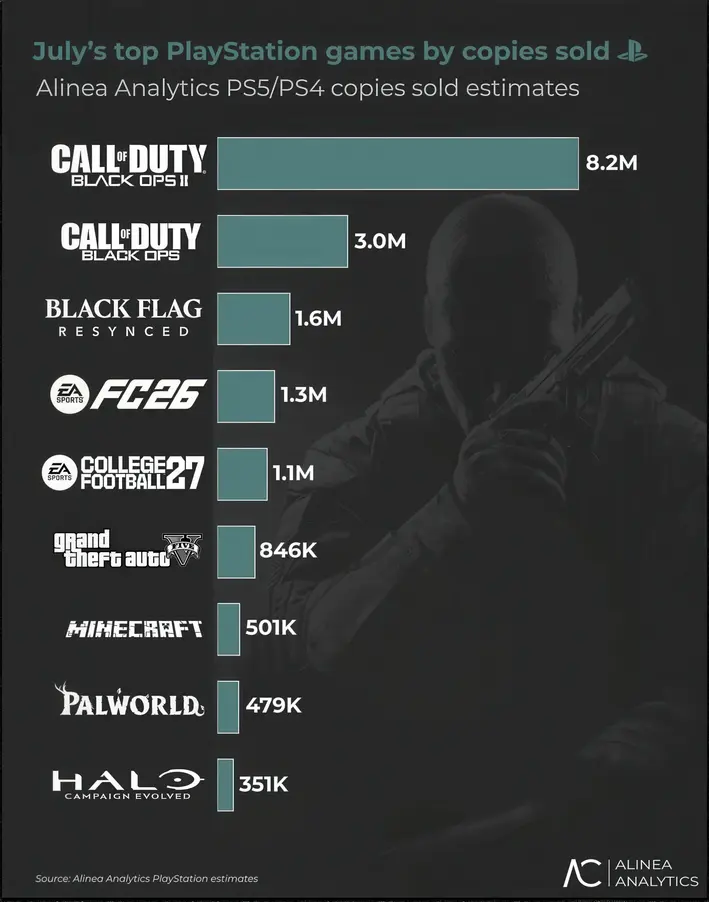 Halo впервые в истории выходит на PlayStation, но продажи его ремейка застопорились на отметке всего в 351 тыс. копий в июле