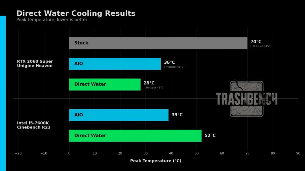 Моддер подает воду прямо на чип RTX 2060, обрушивая температуру с 70&deg;C до ошеломляющих 28&deg;C