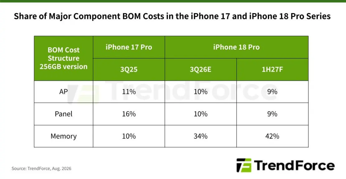 Маржа iPhone 18 Pro от Apple сильно пострадает: к началу 2027 года на DRAM придётся 42% себестоимости, а SoC и OLED будут стоить &laquo;копейки&raquo;