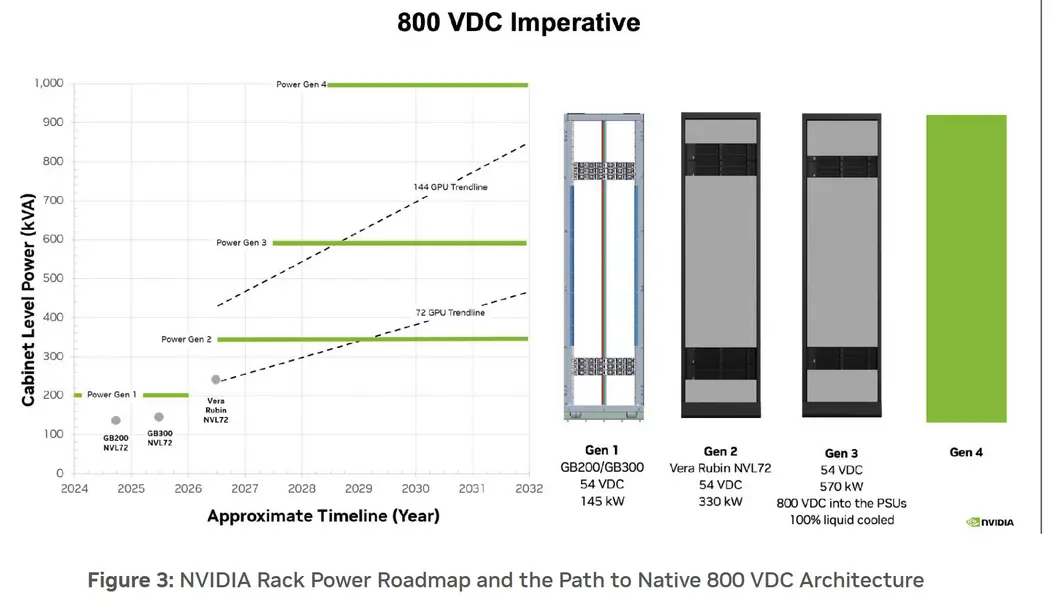 NVIDIA отказывается от питания переменным током в пользу 800 В постоянного тока для ИИ-фабрик, чтобы нарастить вычислительные мощности при поддержке Microsoft, Google и 80 компаний экосистемы ко второму полугодию 2026 года