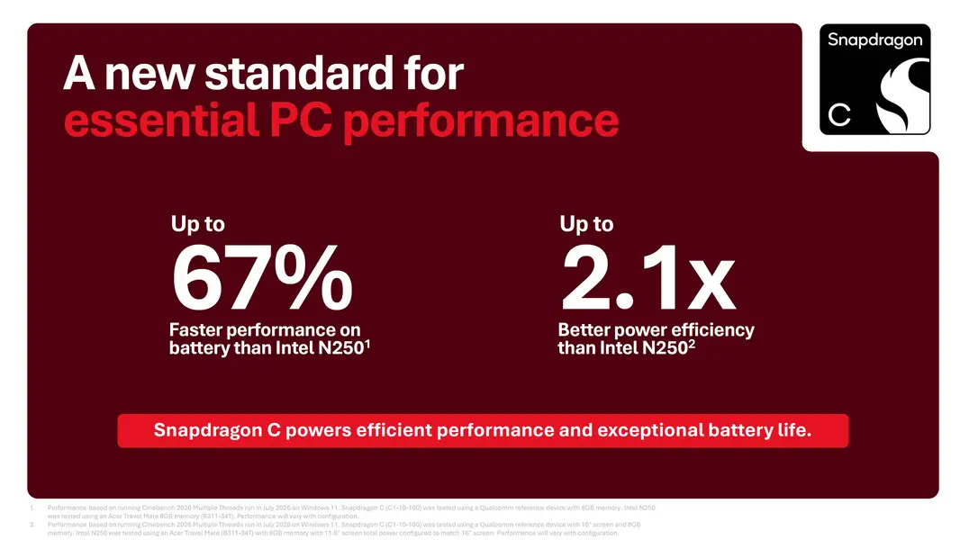 Qualcomm нацеливает Snapdragon C на ноутбуки за $300 с памятью до 16 ГБ, заявляя о 67% более высокой скорости и вдвое большей эффективности по сравнению с Intel Twin Lake