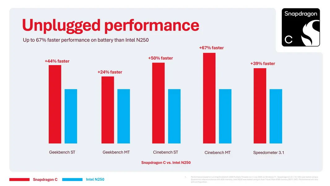 Qualcomm нацеливает Snapdragon C на ноутбуки за $300 с памятью до 16 ГБ, заявляя о 67% более высокой скорости и вдвое большей эффективности по сравнению с Intel Twin Lake
