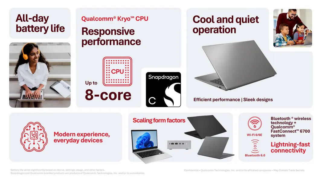 Qualcomm нацеливает Snapdragon C на ноутбуки за $300 с памятью до 16 ГБ, заявляя о 67% более высокой скорости и вдвое большей эффективности по сравнению с Intel Twin Lake