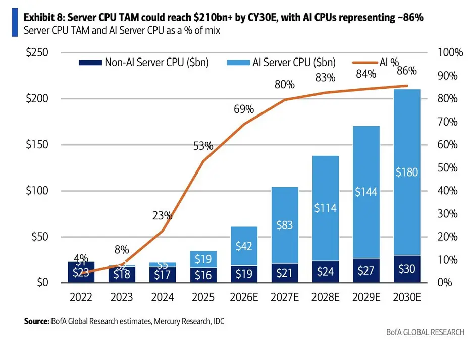 AMD и ARM отъели у Intel лидерство на серверном рынке, но x86 готов оседлать волну ИИ-процессоров до 2030 года, когда TAM превысит $200 млрд.