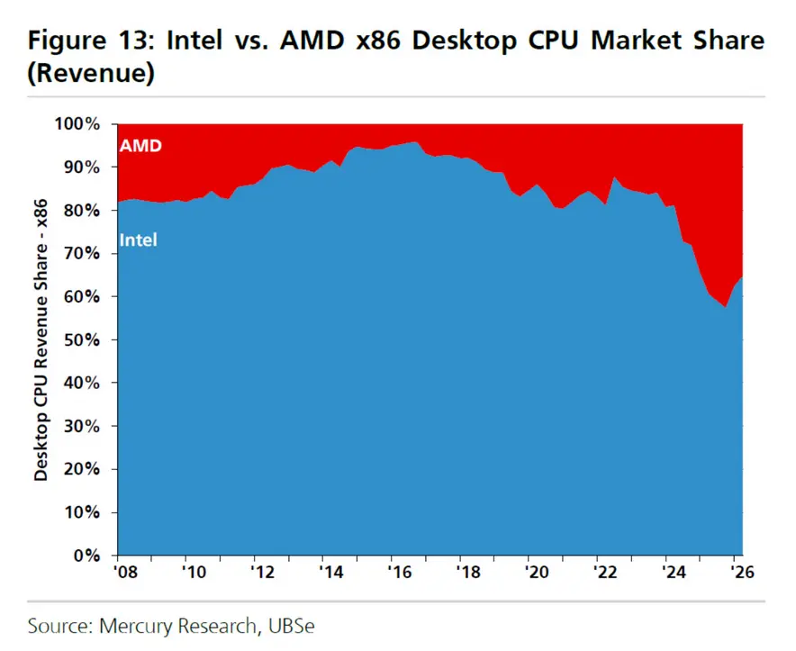 AMD и ARM отъели у Intel лидерство на серверном рынке, но x86 готов оседлать волну ИИ-процессоров до 2030 года, когда TAM превысит $200 млрд.