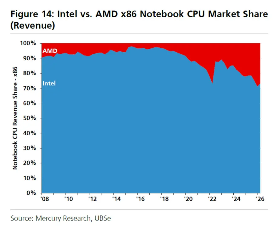 AMD и ARM отъели у Intel лидерство на серверном рынке, но x86 готов оседлать волну ИИ-процессоров до 2030 года, когда TAM превысит $200 млрд.