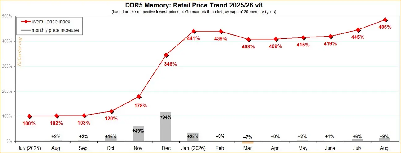 Цены на «DDR5 RAM» в Германии взлетели почти до 5X уровня июля 2025 года — бум ИИ душит бюджетные сборки ПК.