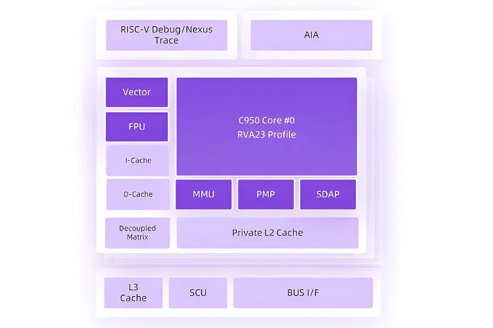 5-нм RISC-V чип Alibaba от TSMC, Сюаньте C950, теперь нативно запускает модель Qwen-3.8 27B, открывая масштабные попутные ветры вертикальной интеграции.