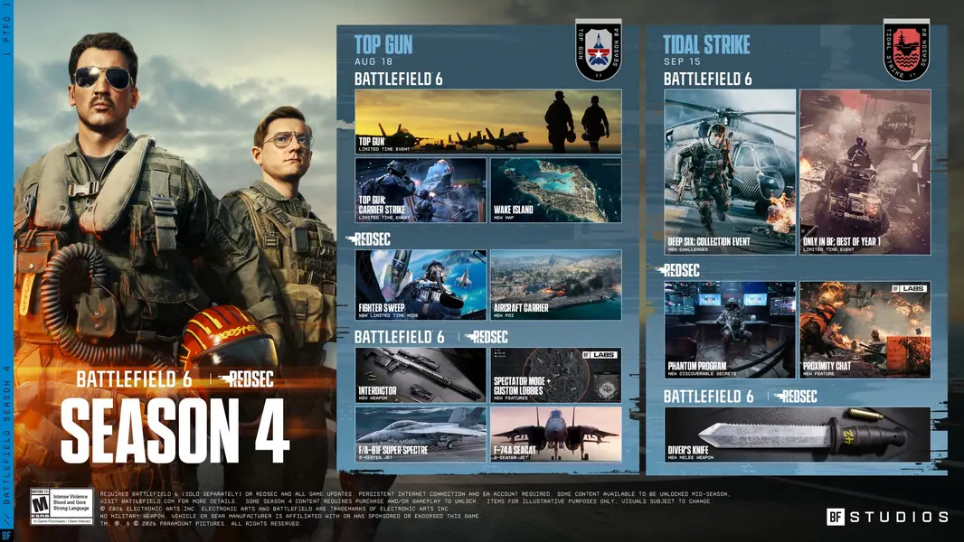 Обновление Battlefield 6 1.4.2.0 приносит кроссовер с «Топ Ган», возвращение Уэйк-Айленда и неделю бесплатного доступа