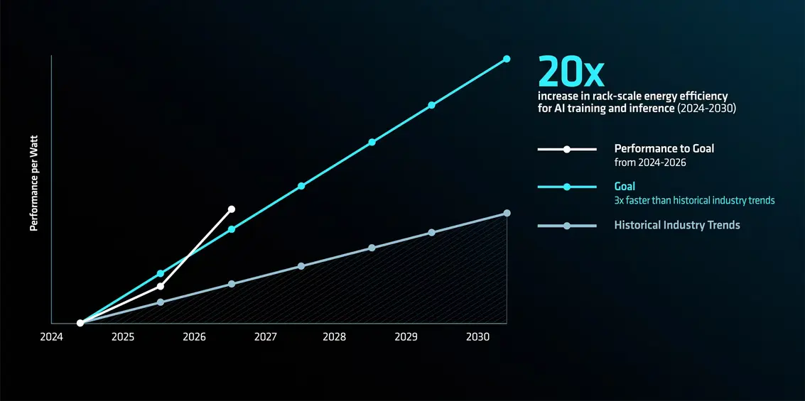 AMD утверждает, что всего две её AI-стойки 2030 года сравняются с 570 стойками MI300X, сократив энергопотребление в 20 раз