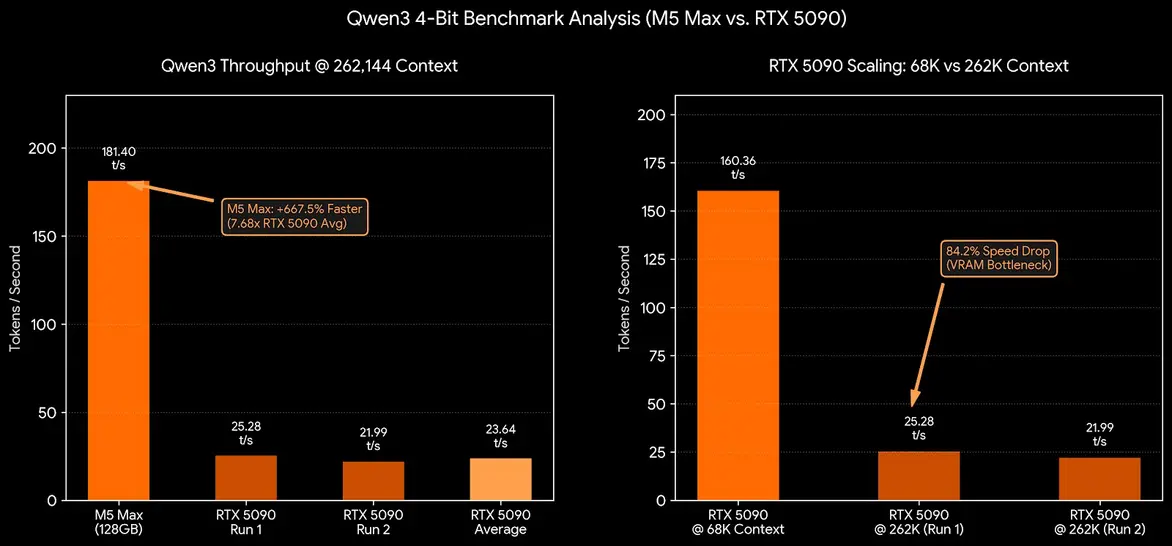 Ноутбучная RTX 5090 оставляет M5 Max далеко позади в обработке промптов и генерации токенов, выдавая до 133% прироста скорости — пока дело не доходит до больших языковых моделей или длинного контекста
