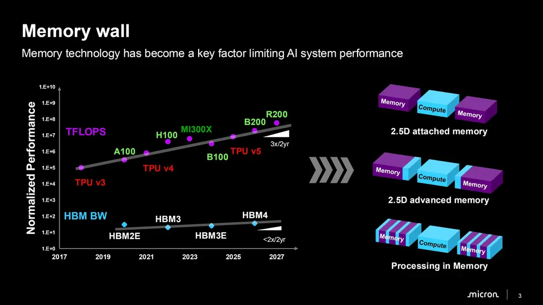 Micron: &laquo;memory wall&raquo; в ИИ усугубляется &mdash; вычислительная мощность обгоняет пропускную способность HBM в 3 раза каждые два года; передовая упаковка и техпроцесс призваны справиться с растущими тепловыми ограничениями