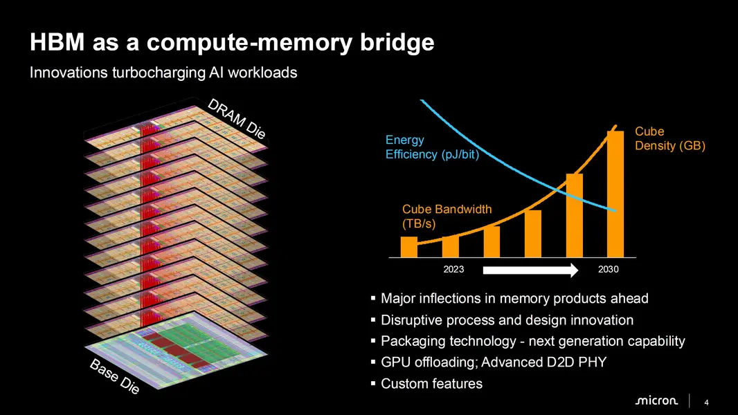 Micron: &laquo;memory wall&raquo; в ИИ усугубляется &mdash; вычислительная мощность обгоняет пропускную способность HBM в 3 раза каждые два года; передовая упаковка и техпроцесс призваны справиться с растущими тепловыми ограничениями
