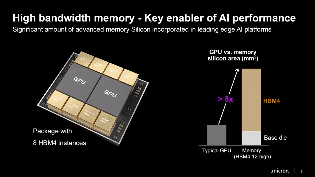 Micron: &laquo;memory wall&raquo; в ИИ усугубляется &mdash; вычислительная мощность обгоняет пропускную способность HBM в 3 раза каждые два года; передовая упаковка и техпроцесс призваны справиться с растущими тепловыми ограничениями