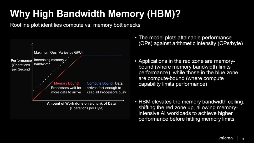 Micron: &laquo;memory wall&raquo; в ИИ усугубляется &mdash; вычислительная мощность обгоняет пропускную способность HBM в 3 раза каждые два года; передовая упаковка и техпроцесс призваны справиться с растущими тепловыми ограничениями