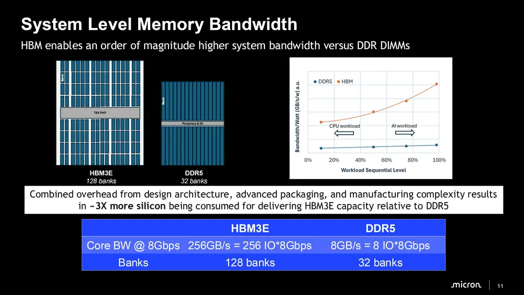 Micron: &laquo;memory wall&raquo; в ИИ усугубляется &mdash; вычислительная мощность обгоняет пропускную способность HBM в 3 раза каждые два года; передовая упаковка и техпроцесс призваны справиться с растущими тепловыми ограничениями