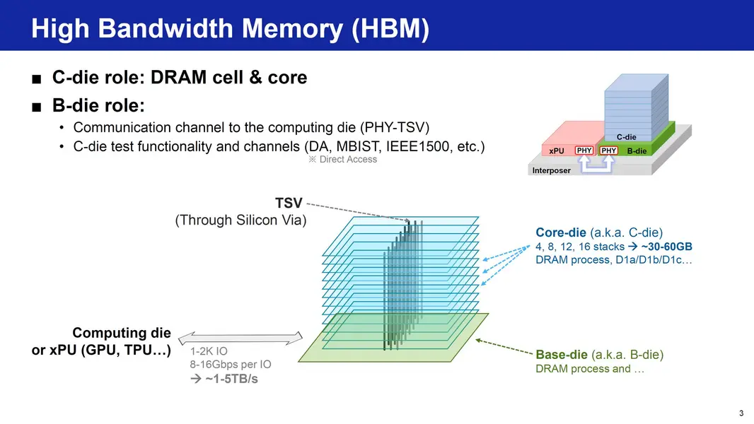 Samsung применяет передовые логические техпроцессы для развития HBM, создавая DRAM нового поколения zHBM с 3D-стекированием памяти прямо на вычислительном кристалле