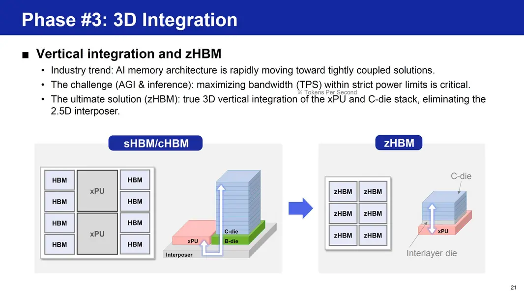 Samsung применяет передовые логические техпроцессы для развития HBM, создавая DRAM нового поколения zHBM с 3D-стекированием памяти прямо на вычислительном кристалле