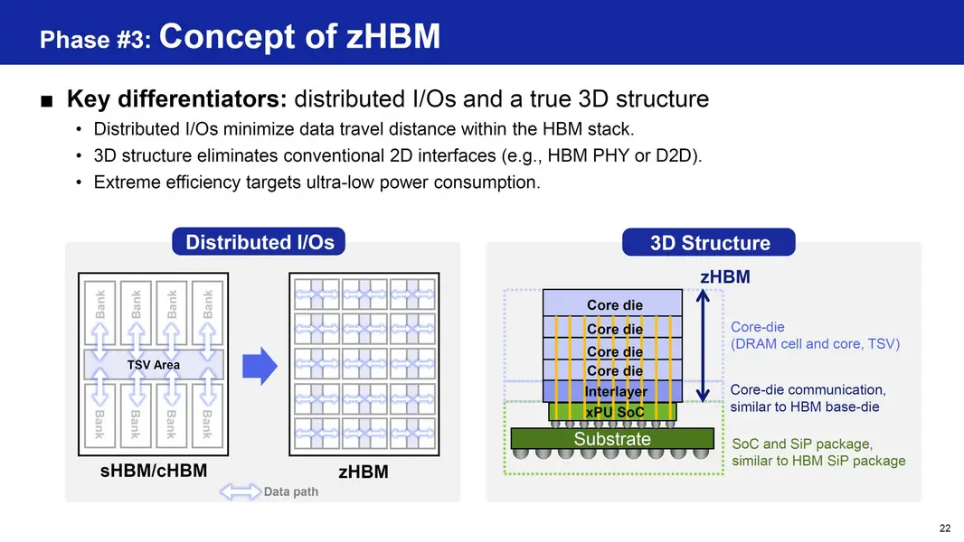 Samsung применяет передовые логические техпроцессы для развития HBM, создавая DRAM нового поколения zHBM с 3D-стекированием памяти прямо на вычислительном кристалле