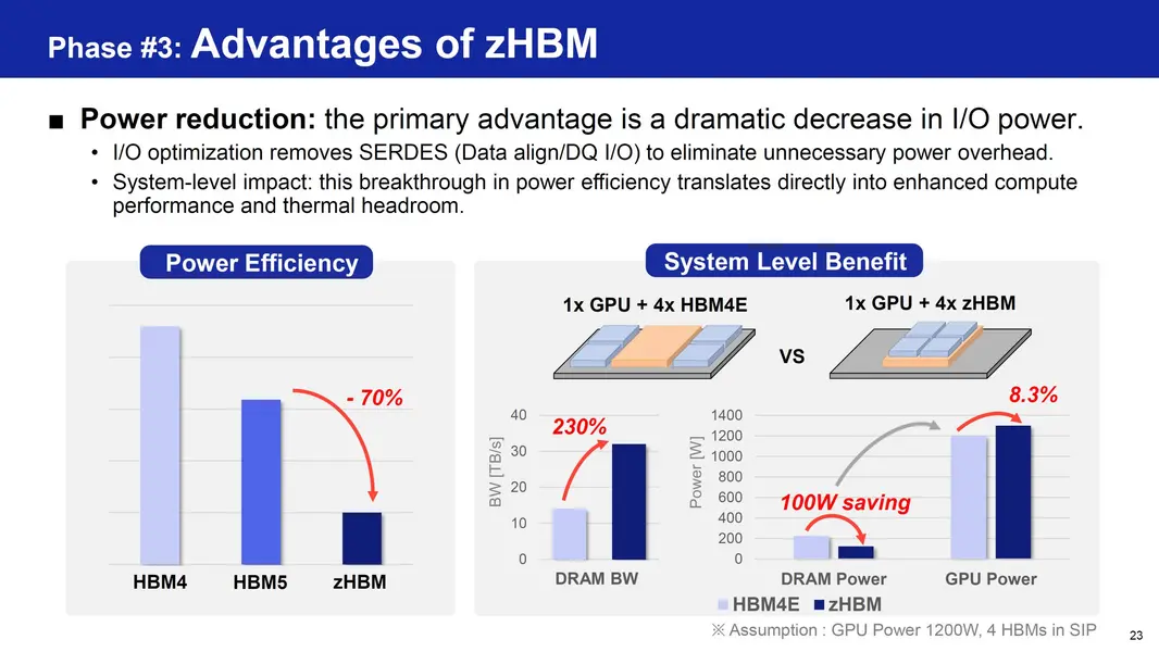 Samsung применяет передовые логические техпроцессы для развития HBM, создавая DRAM нового поколения zHBM с 3D-стекированием памяти прямо на вычислительном кристалле