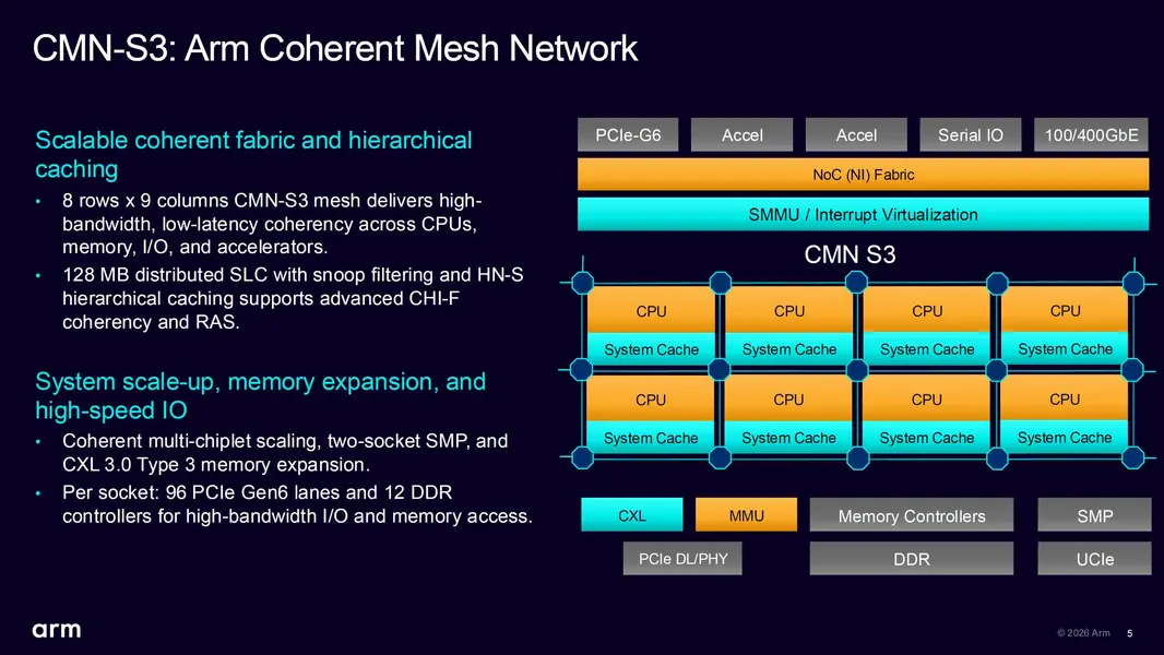 Арм препарирует свой AGI CPU, специально разработанный для AI: два &laquo;chiplets&raquo; с >100 млрд транзисторов, 136 ядер Neoverse V3, обеспечивающие спрос в $2 млрд в 2027-2028 годах&rdquo; class=&rdquo;imgInPost&rdquo;></figure>
<p class=