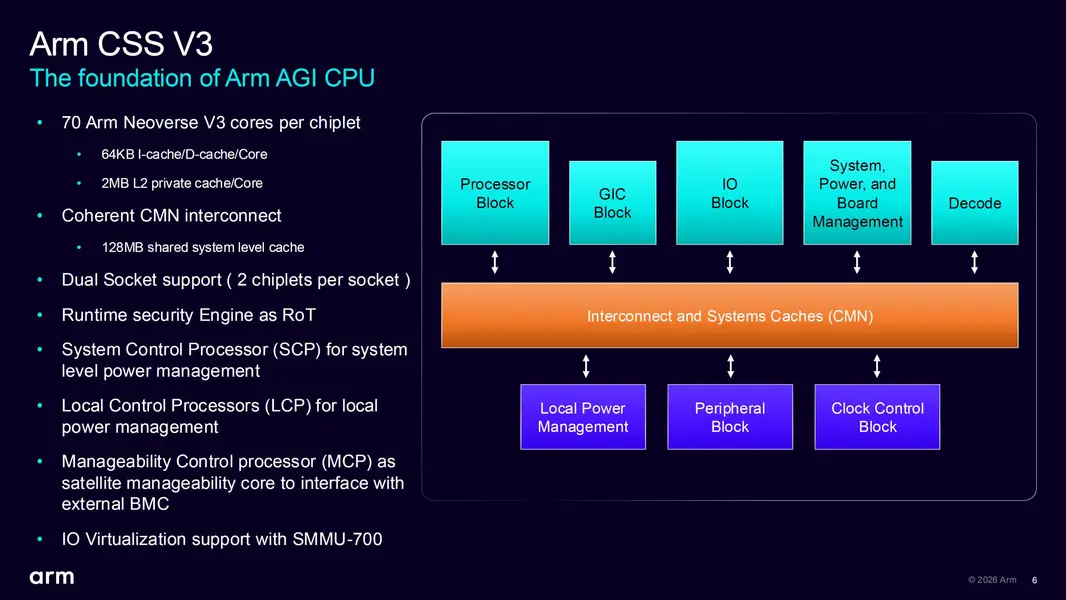 Арм препарирует свой AGI CPU, специально разработанный для AI: два &laquo;chiplets&raquo; с >100 млрд транзисторов, 136 ядер Neoverse V3, обеспечивающие спрос в $2 млрд в 2027-2028 годах&rdquo; class=&rdquo;imgInPost&rdquo;></figure>
<p class=