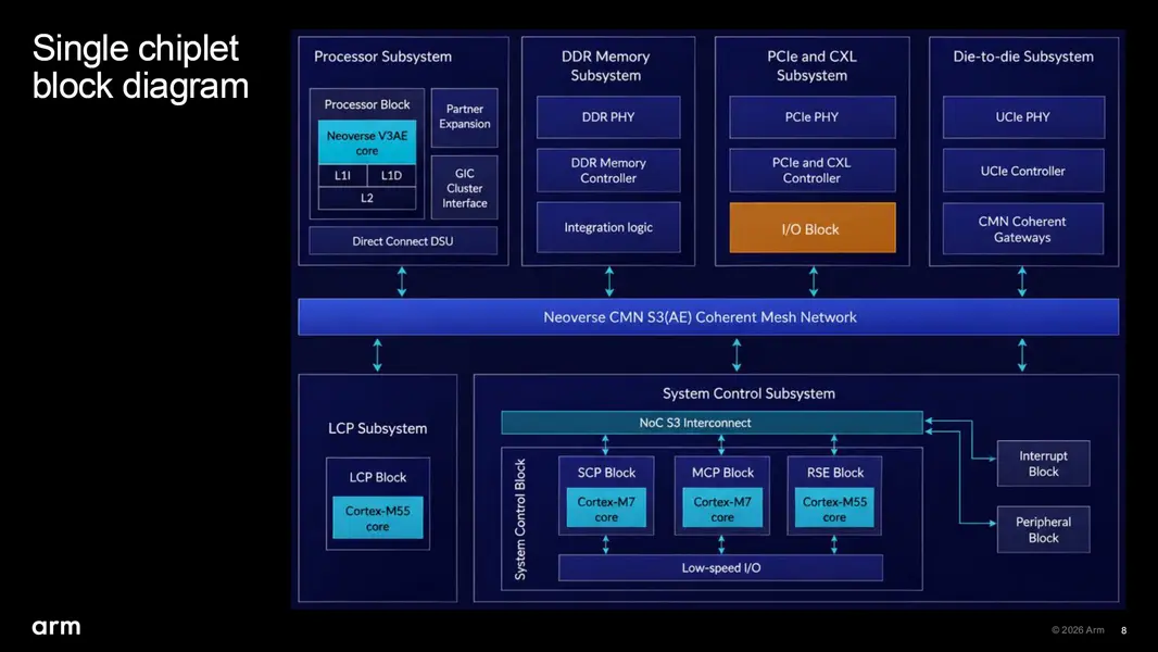 Арм препарирует свой AGI CPU, специально разработанный для AI: два &laquo;chiplets&raquo; с >100 млрд транзисторов, 136 ядер Neoverse V3, обеспечивающие спрос в $2 млрд в 2027-2028 годах&rdquo; class=&rdquo;imgInPost&rdquo;></figure>
<p class=