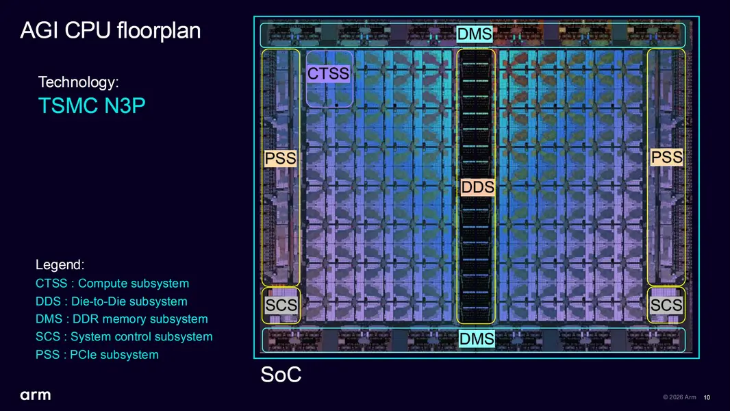 Арм препарирует свой AGI CPU, специально разработанный для AI: два &laquo;chiplets&raquo; с >100 млрд транзисторов, 136 ядер Neoverse V3, обеспечивающие спрос в $2 млрд в 2027-2028 годах&rdquo; class=&rdquo;imgInPost&rdquo;></figure>
<p class=