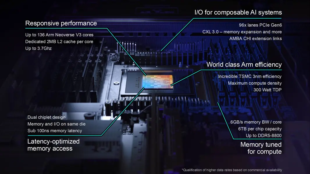 Арм препарирует свой AGI CPU, специально разработанный для AI: два &laquo;chiplets&raquo; с >100 млрд транзисторов, 136 ядер Neoverse V3, обеспечивающие спрос в $2 млрд в 2027-2028 годах&rdquo; class=&rdquo;imgInPost&rdquo;></figure>
<p class=